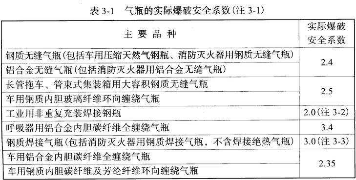 表3-1 气瓶的实际爆破安全系数（注3-1）
