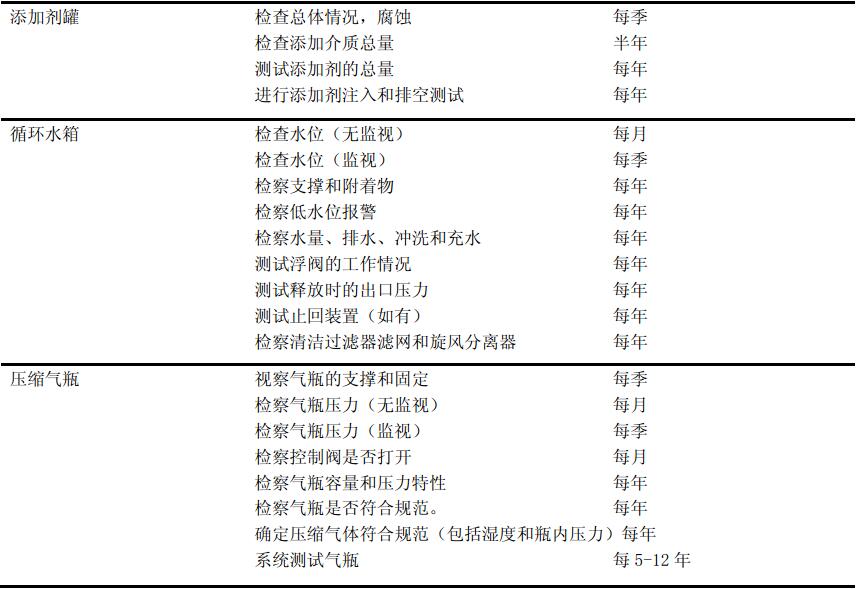 表13.2.2 系统维护
