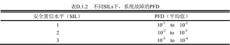 表D.1.2 不同SILs 下，系统故障的PFD