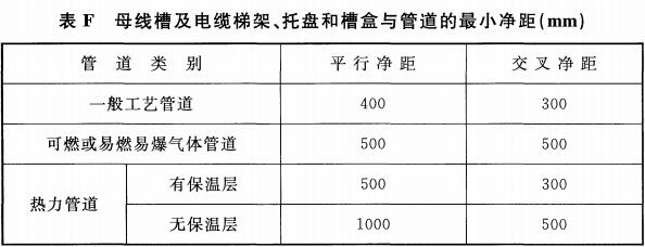表F 母线槽及电缆梯架、托盘和槽盒与管道的最小净距（mm）