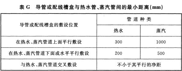 表G 导管或配线槽盒与热水管、蒸汽管间的最小距离(mm)