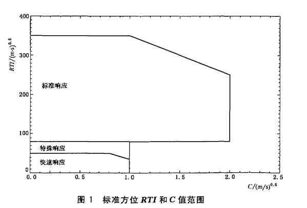 图1 标准方位RTI和C值范围