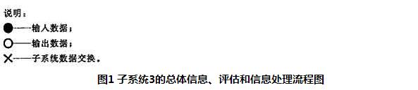图1 子系统3的总体信息、评估和信息流程图