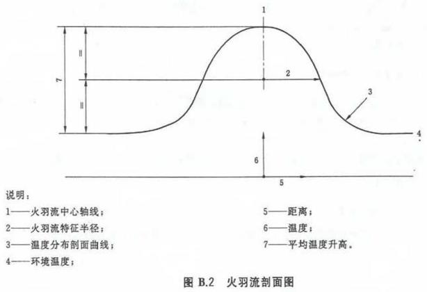 图B.2 火羽流剖面图