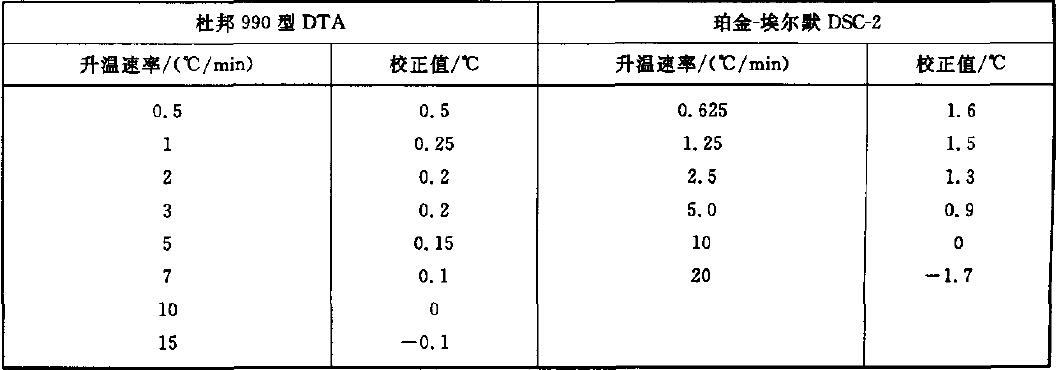 表A.1 升温速率的校正