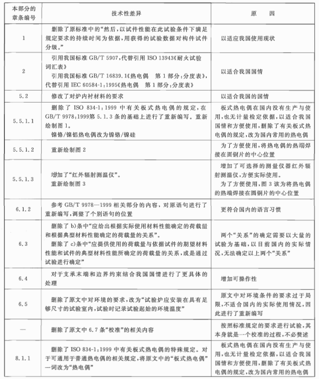 表B.1 本部分与ISO 834-1：1999的技术性差异及其原因