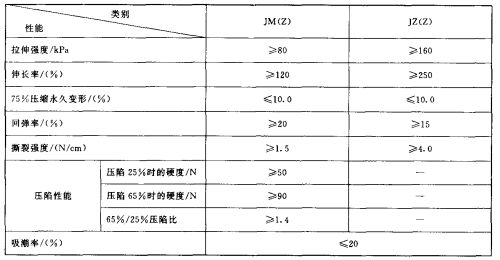 表3 物理力学性能