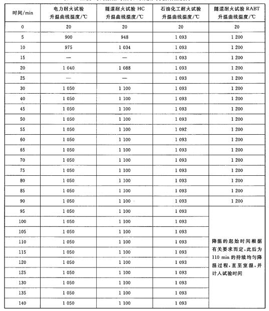 温度-时间数据对照表(设定炉内初始温度为20t)