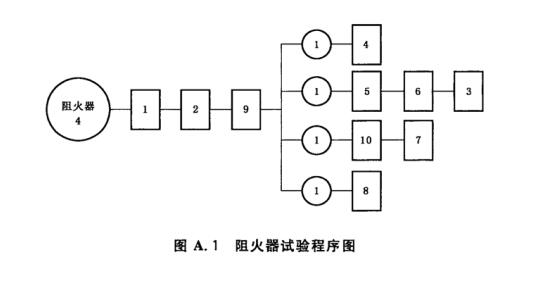 阻火器试验程序图