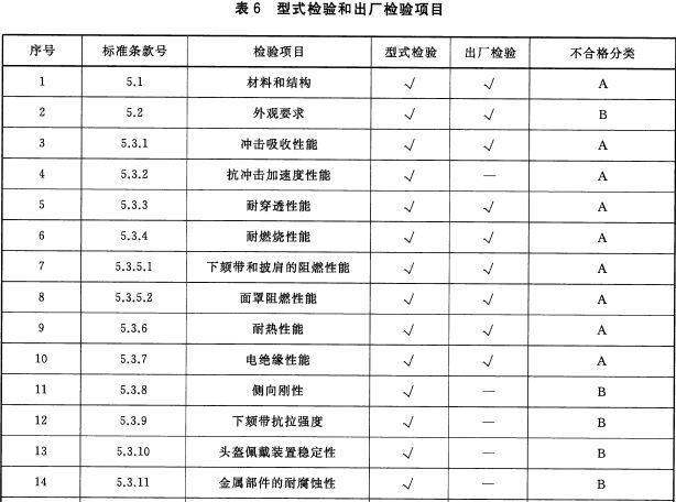 型式检验和出厂检验项目