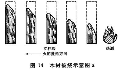 木材被烧示意图a