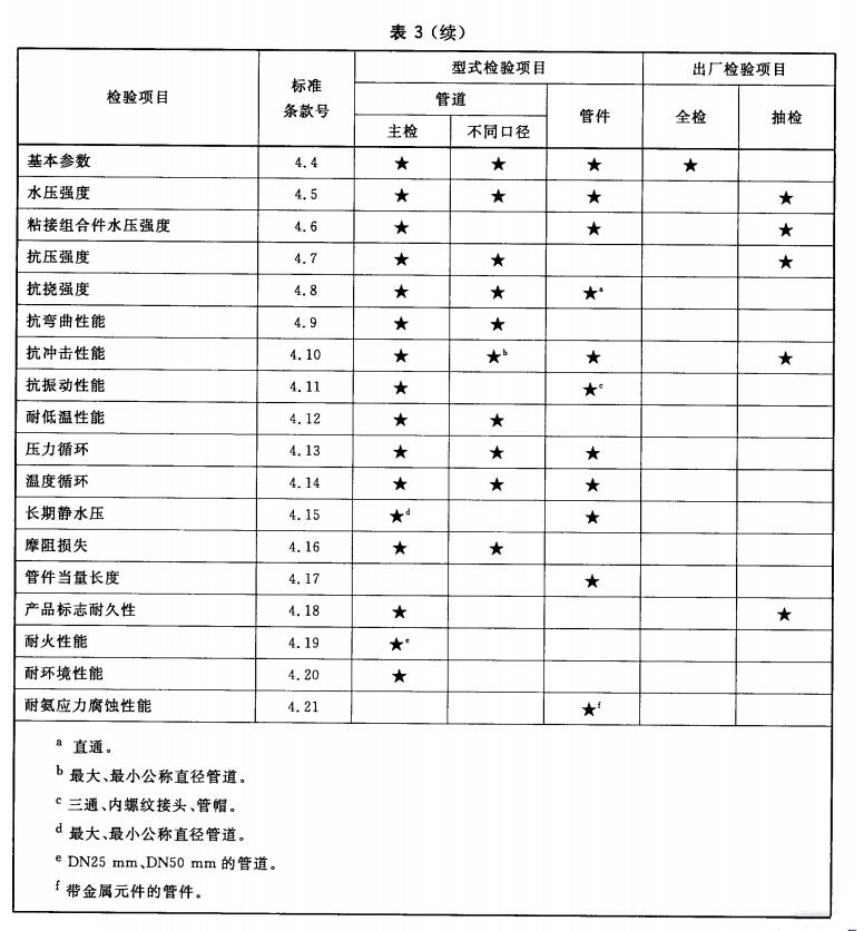 出厂检验和型式检验项目（续）