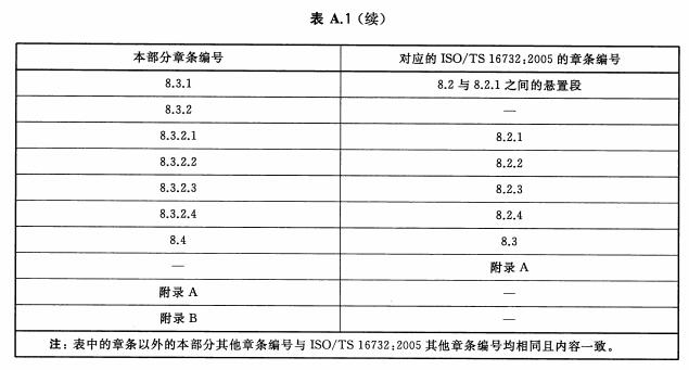 本部分章条编号与ISO/TS 16732:2005的章条编号对照