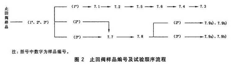 止回阀样品编号及试验顺序流程