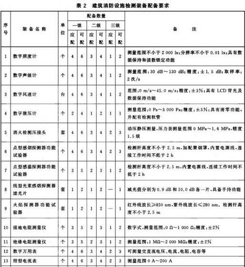 建筑消防设施检测装备配备要求