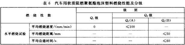 表6 汽车用软质阻燃聚氨酯泡沫塑料燃烧性能及分级