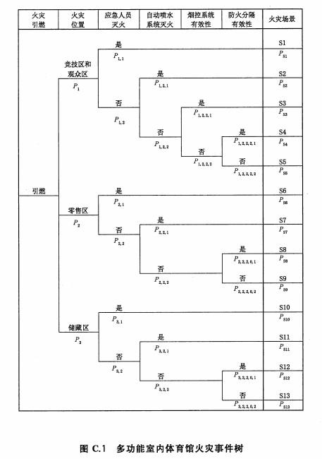 多功能室内体育馆火灾事件树