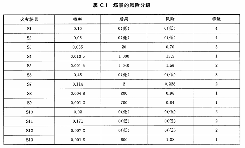 场景的分险分级