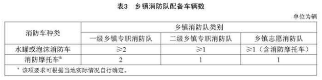 乡镇消防队配备车辆数