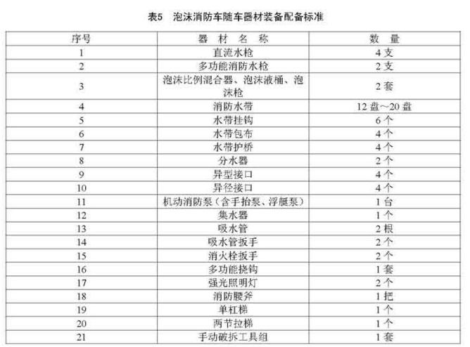 泡沫消防车随车器材装备配备标准