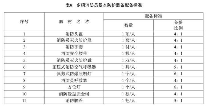 乡镇消防员基本防护装备配备标准