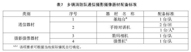 乡镇消防队通信摄影摄像器材配备标准