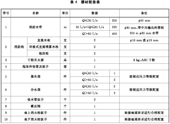 器材配备表