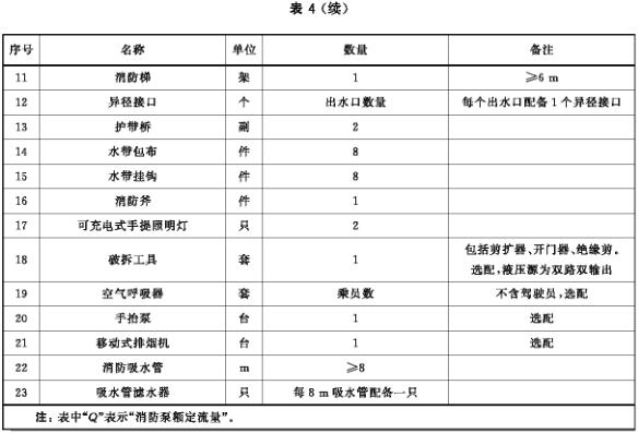 器材配备表