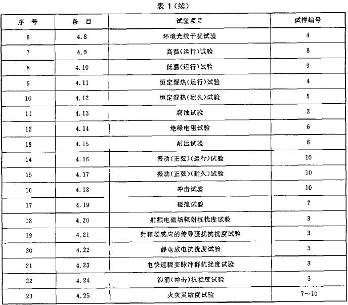 表1(续)