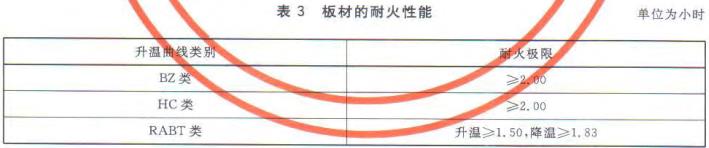 表3 板材的耐火性能