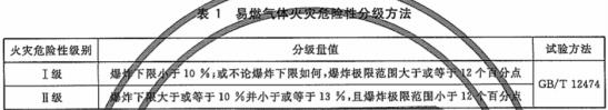 表1 易燃气体火灾危险性分级方法