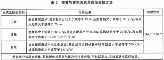 喷雾气雾剂火灾危险性分级方法