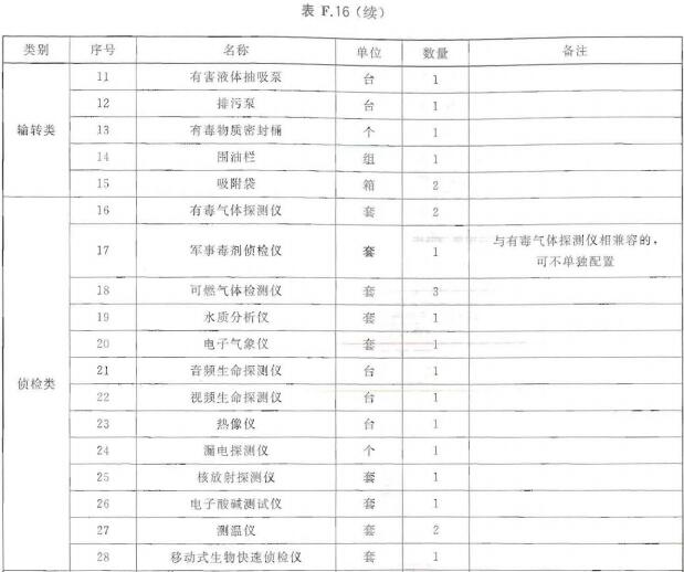 化救车器材配备表