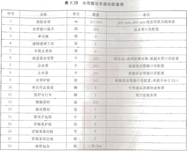 水带敷设车器材配备表