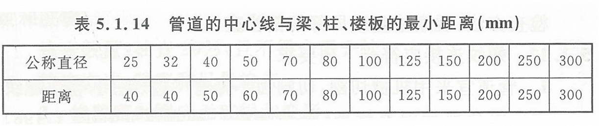 表5.1.14 管道的中心线与梁、柱、楼板的最小距离(mm)
