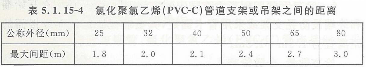 表5.1.15-4 氯化聚氯乙烯(PVC-C)管道支架或吊架之间的距离