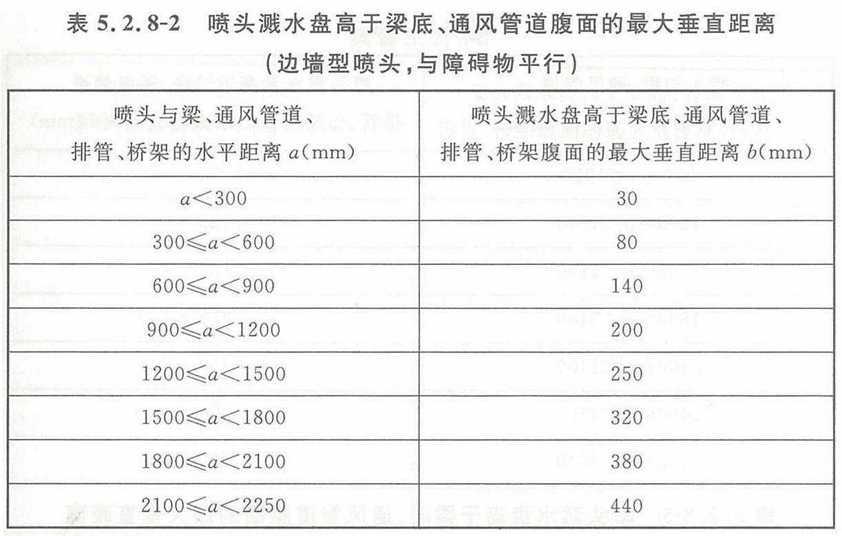 表5.2.8-2 喷头溅水盘高于梁底、通风管道腹面的最大垂直距离(边墙型喷头,与障碍物平行)