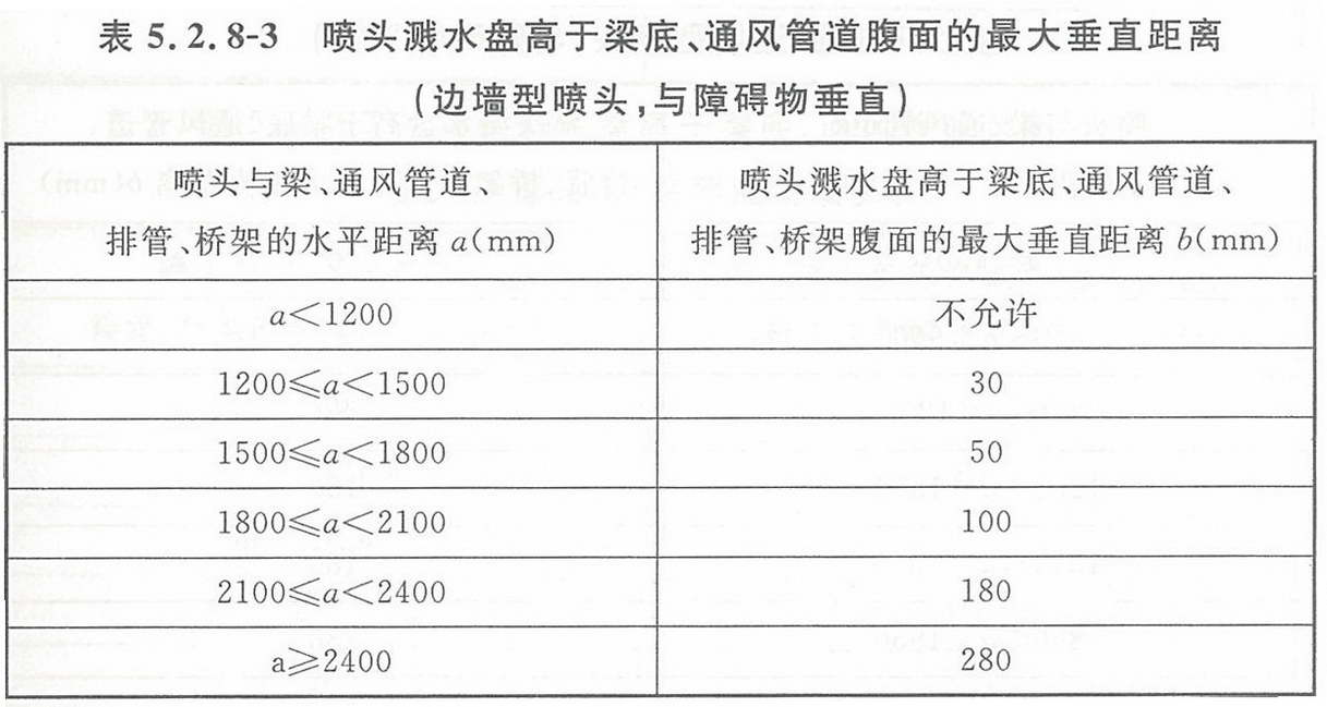 表5.2.8-3 喷头溅水盘高于梁底、通风管道腹面的最大垂直距离(边墙型喷头,与障碍物垂直)
