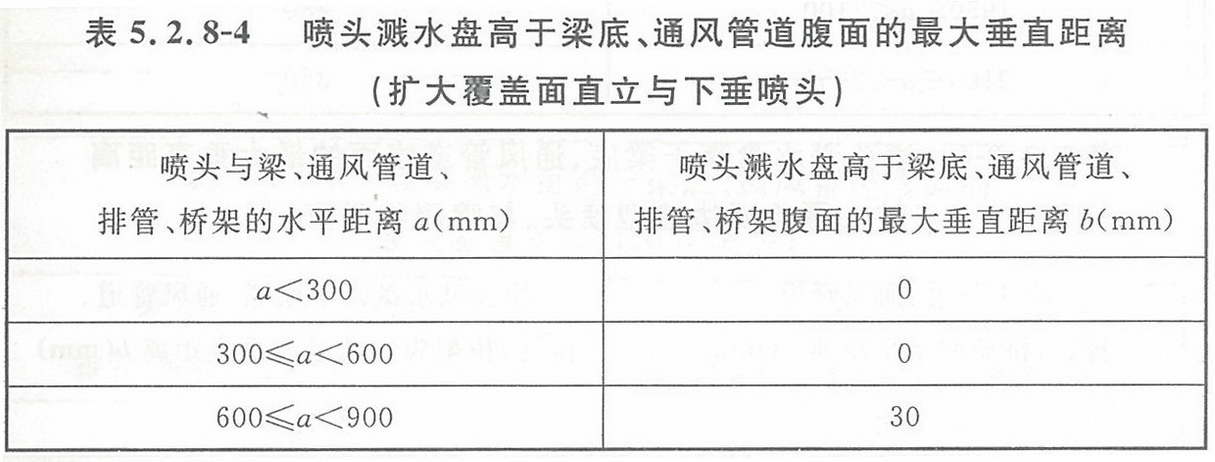 表5.2.8-4 喷头溅水盘高于梁底、通风管道腹面的最大垂直距离(扩大覆盖面直立与下垂喷头)