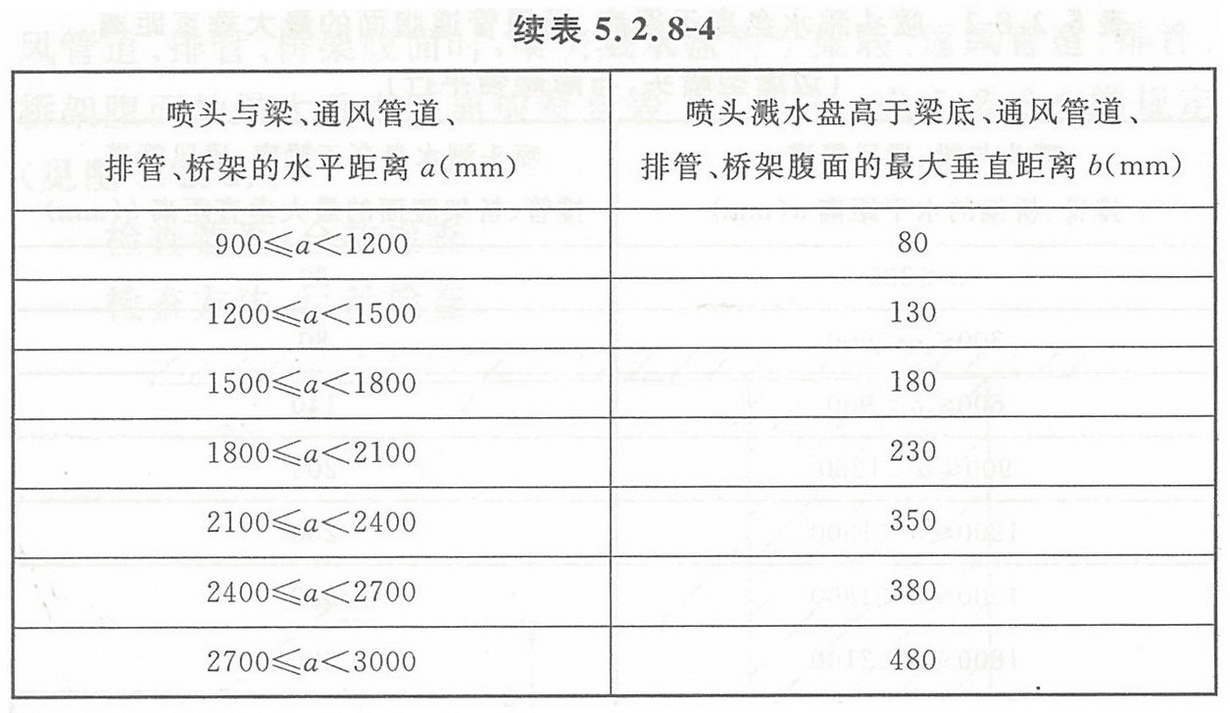 表5.2.8-4 喷头溅水盘高于梁底、通风管道腹面的最大垂直距离(扩大覆盖面直立与下垂喷头)