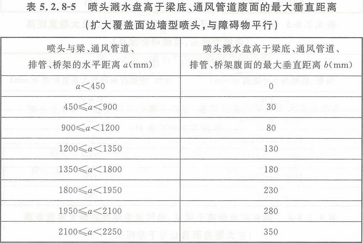 表5.2.8-5 喷头溅水盘高于梁底、通风管道腹面的最大垂直距离(扩大覆盖面边墙型喷头,与障碍物平行)