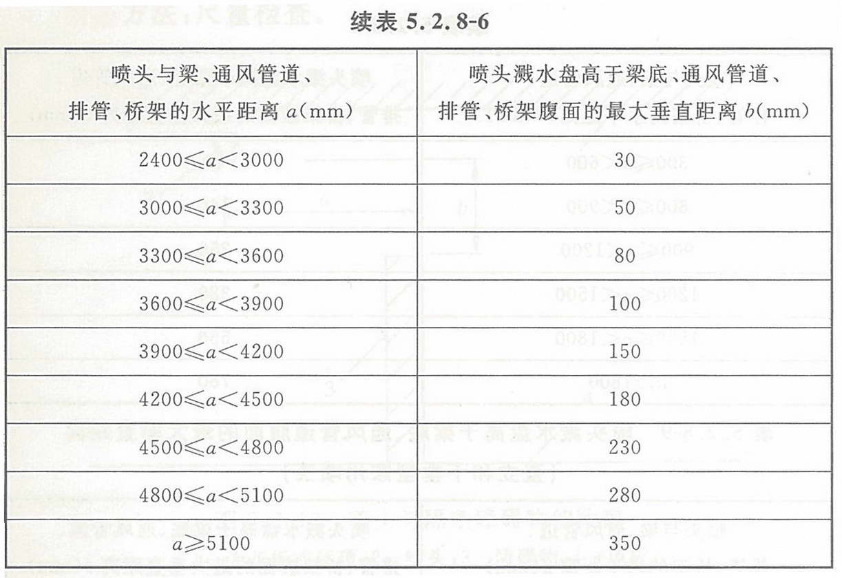表5.2.8-6 喷头溅水盘高于梁底、通风管道腹面的最大垂直距离(扩大覆盖面边墙型喷头,与障碍物垂直)