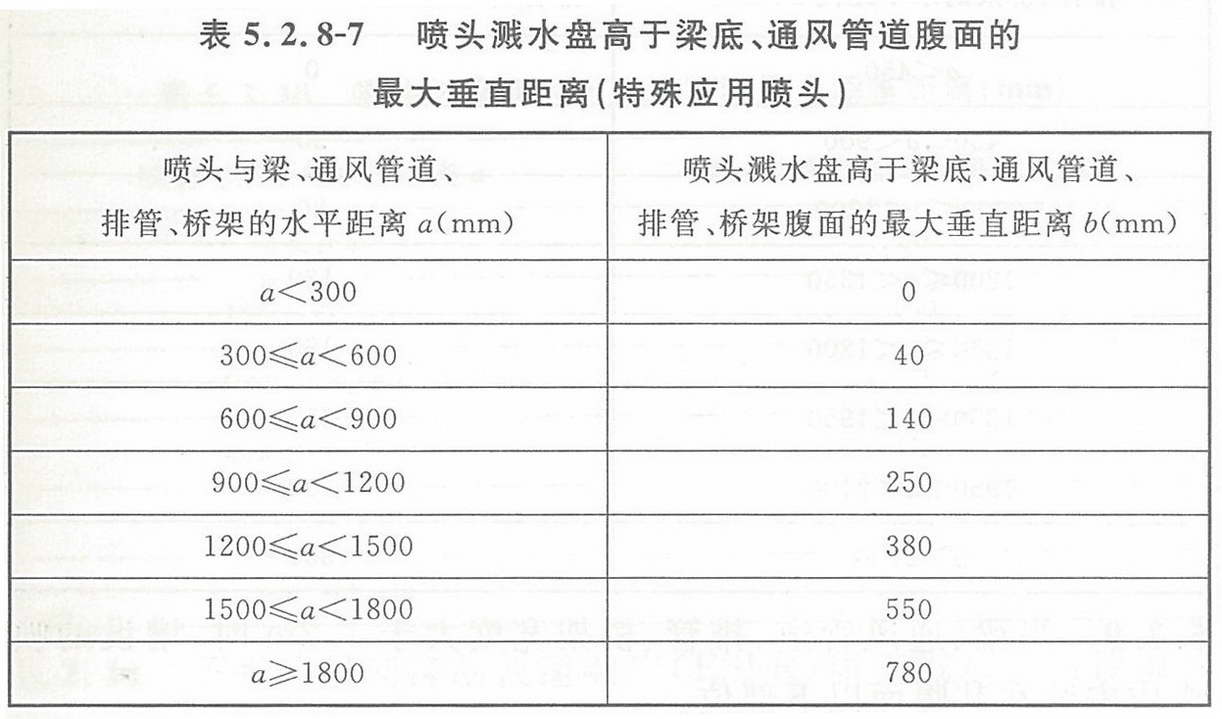 表5.2.8-7 喷头溅水盘高于梁底、通风管道腹面的最大垂直距离(特殊应用喷头)
