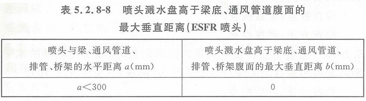 表5.2.8-8 喷头溅水盘高于梁底、通风管道腹面的最大垂直距离(ESFR喷头)