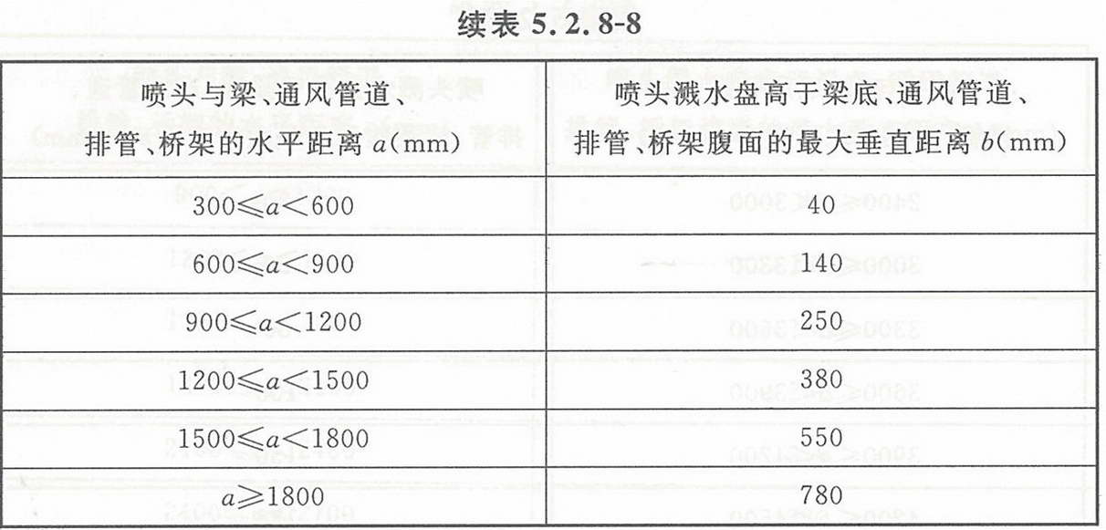 表5.2.8-8 喷头溅水盘高于梁底、通风管道腹面的最大垂直距离(ESFR喷头)