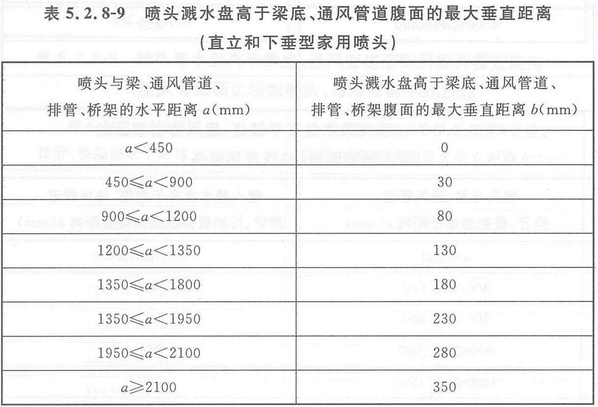 表5.2.8-9 喷头溅水盘高于梁底、通风管道腹面的最大垂直距离(直立和下垂型家用喷头)