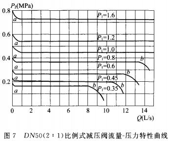 DN50(2:1)比例式减压阀流量-压力特性曲线