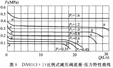 DN65(3:1)比例式减压阀流量-压力特性曲线