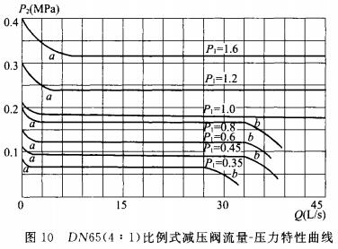 DN65(4:1)比例式减压阀流量-压力特性曲线
