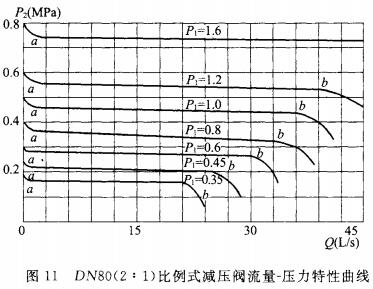 DN80(2:1)比例式减压阀流量-压力特性曲线